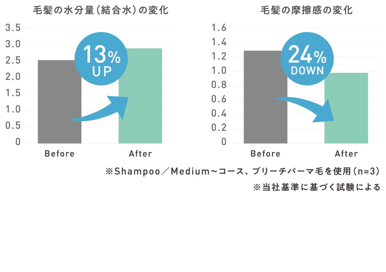毛髪水分量の変化と毛髪の摩擦感の変化グラフ