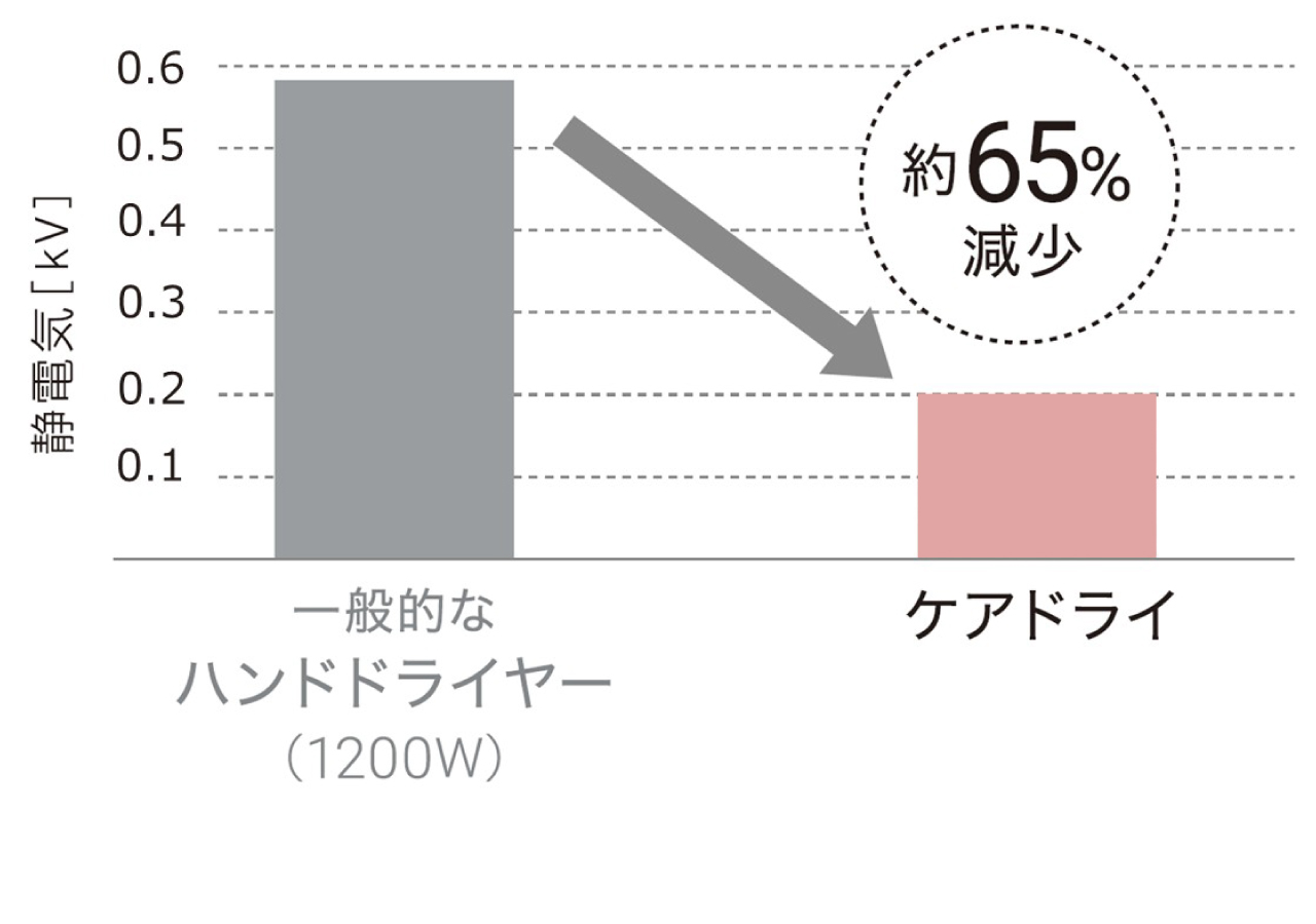 髪から発生する静電気のグラフ