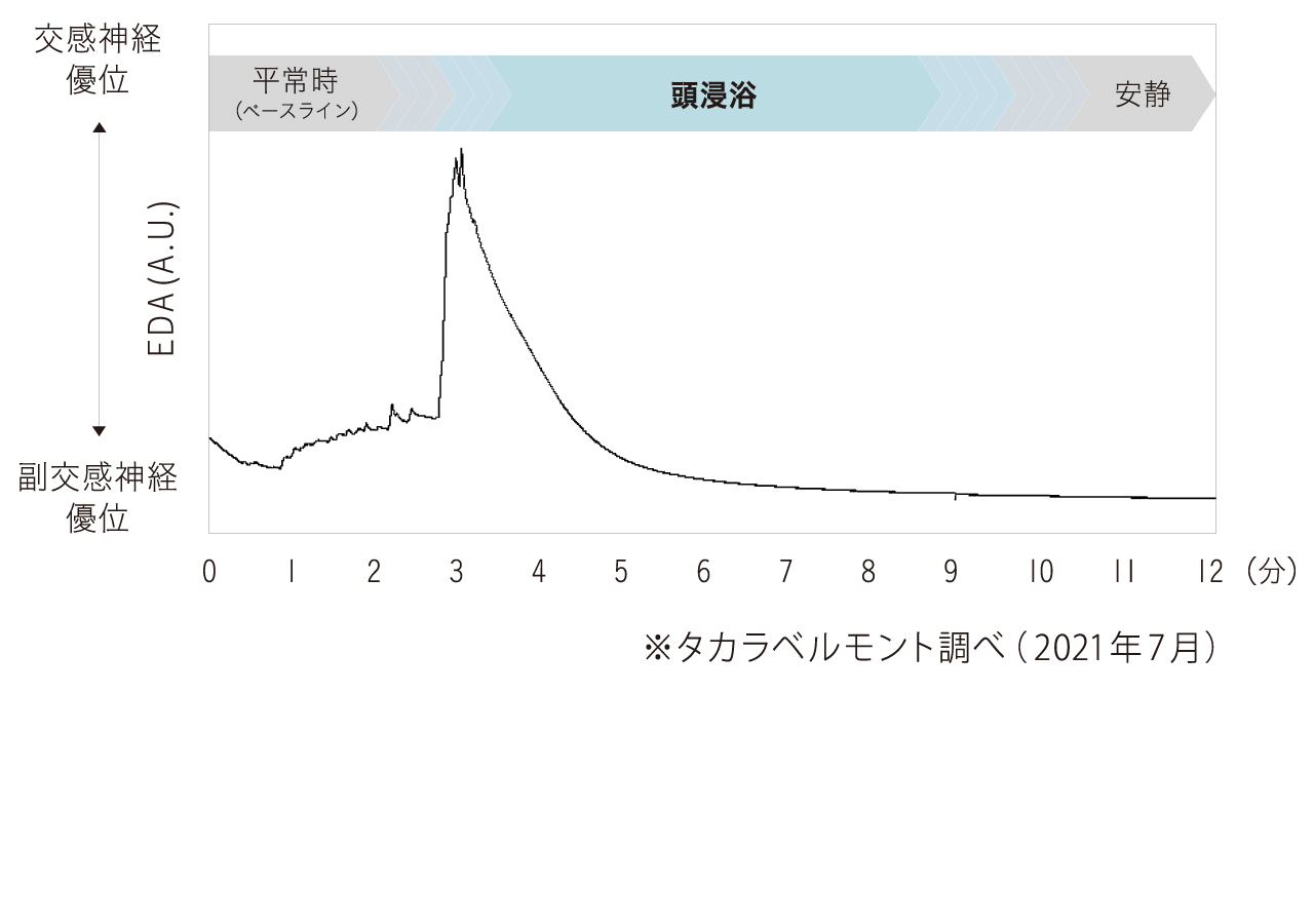 頭浸浴時の交感神経と副交感神経の働きを表したグラフ
