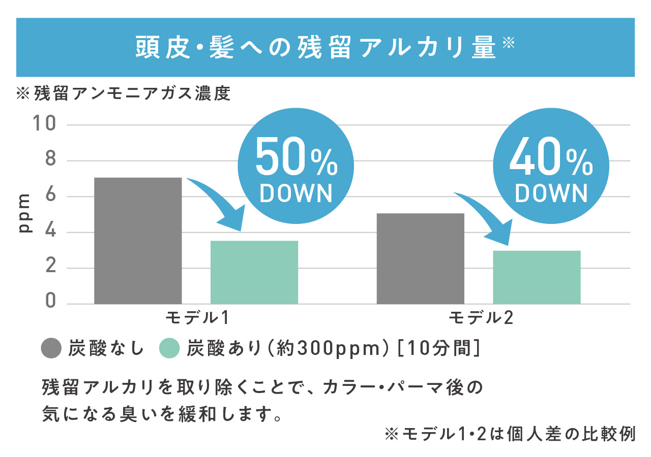 頭皮・髪への残留アルカリ量