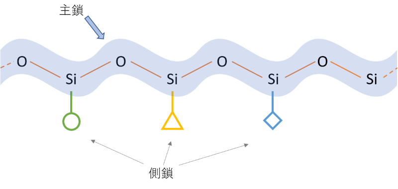 シリコーンの成分